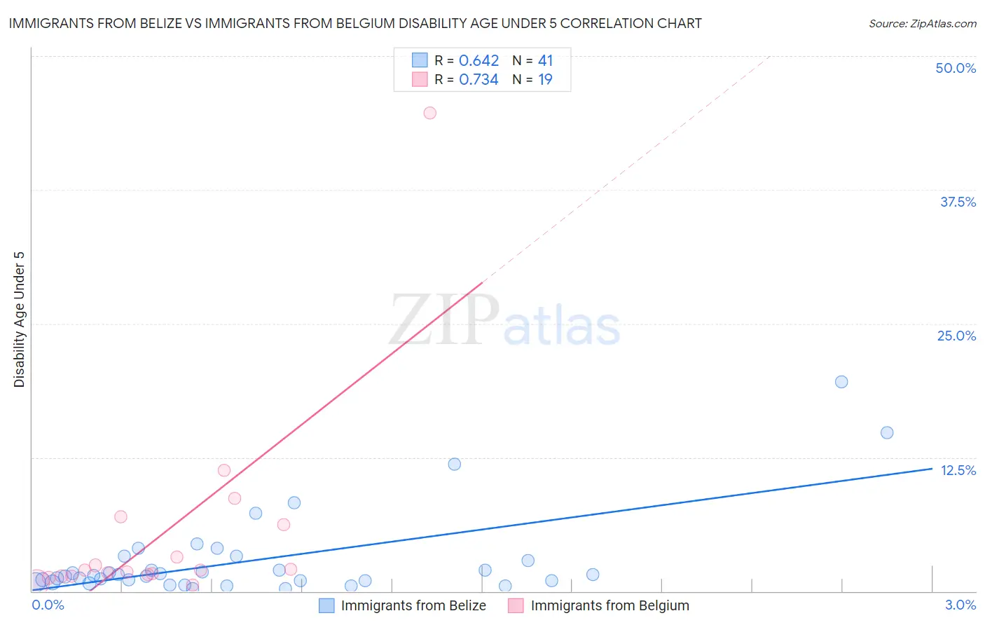 Immigrants from Belize vs Immigrants from Belgium Disability Age Under 5