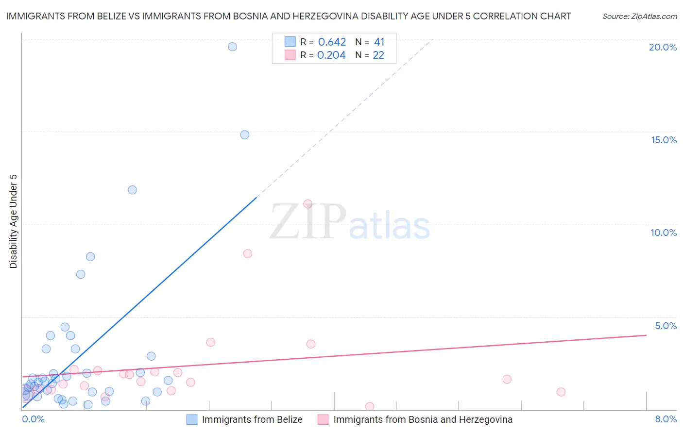 Immigrants from Belize vs Immigrants from Bosnia and Herzegovina Disability Age Under 5
