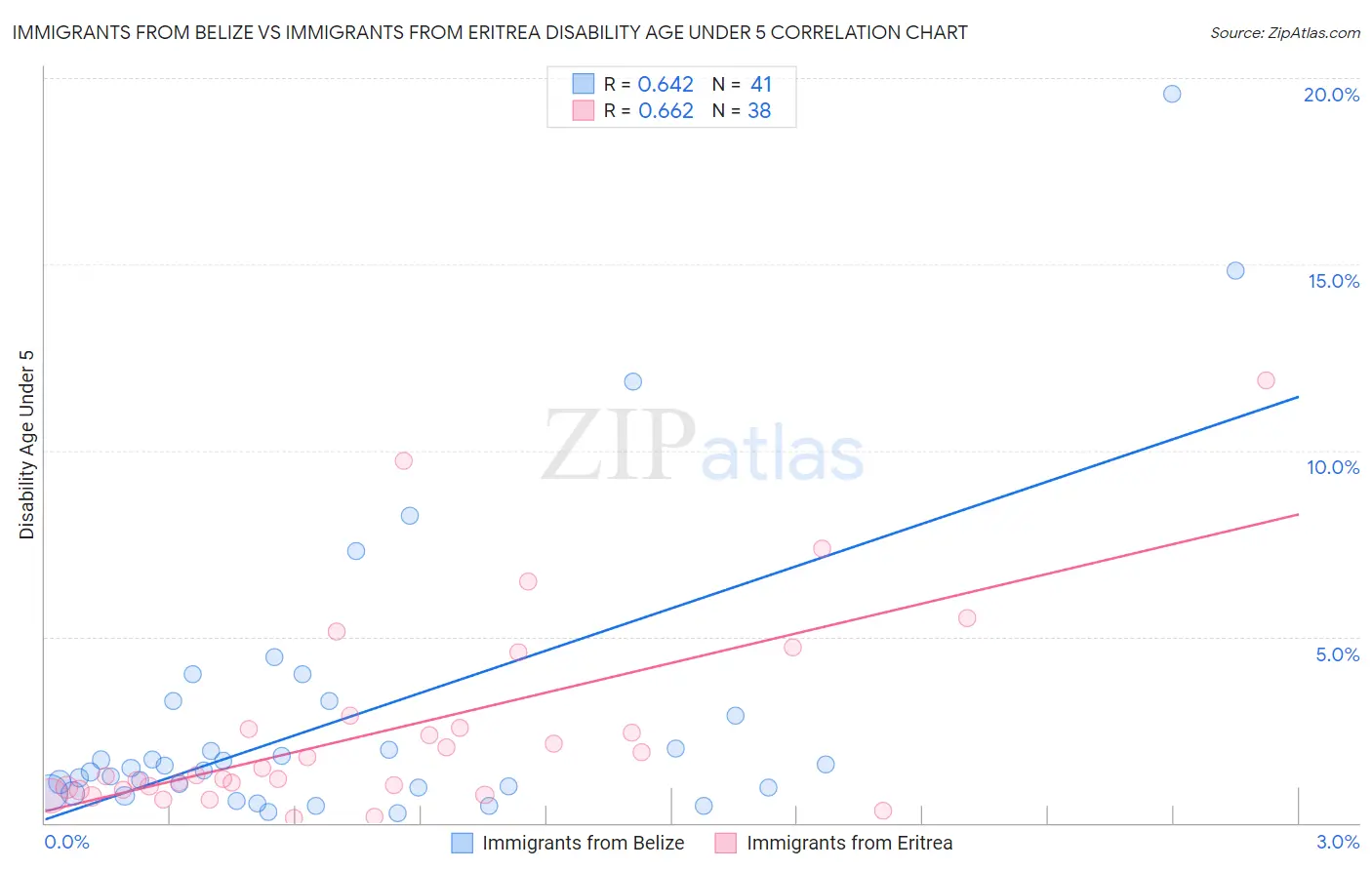 Immigrants from Belize vs Immigrants from Eritrea Disability Age Under 5