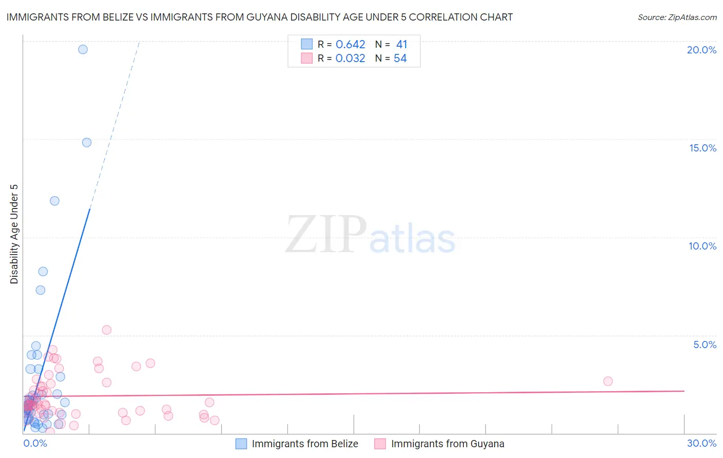 Immigrants from Belize vs Immigrants from Guyana Disability Age Under 5