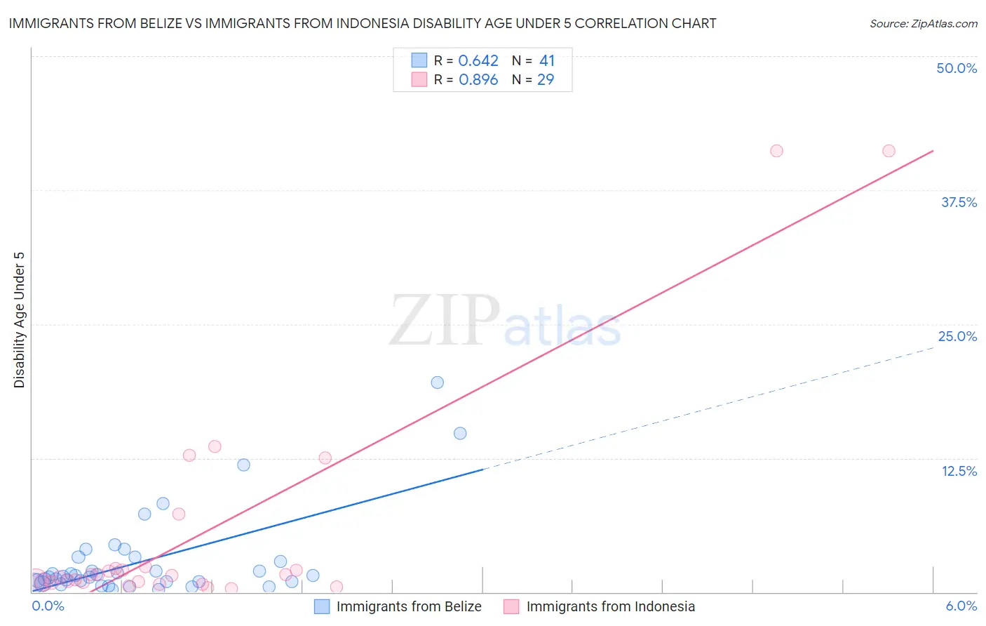 Immigrants from Belize vs Immigrants from Indonesia Disability Age Under 5
