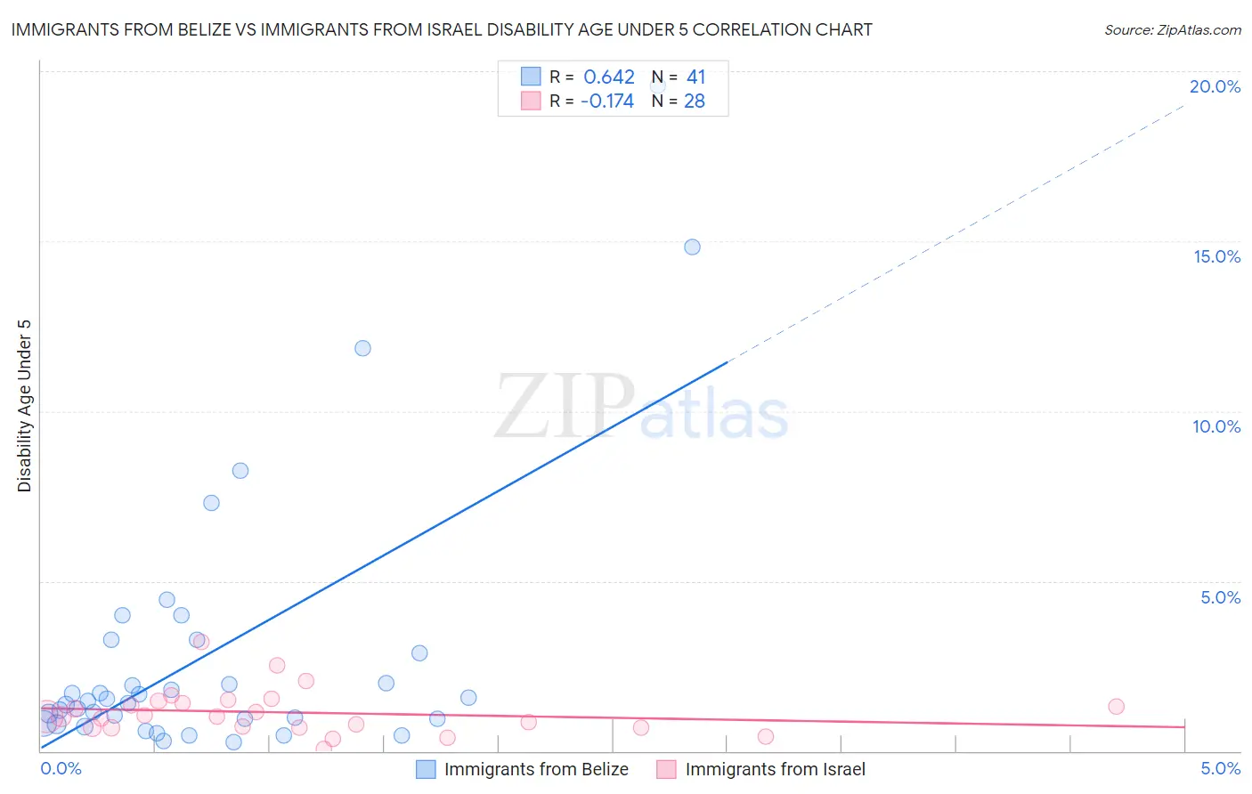 Immigrants from Belize vs Immigrants from Israel Disability Age Under 5