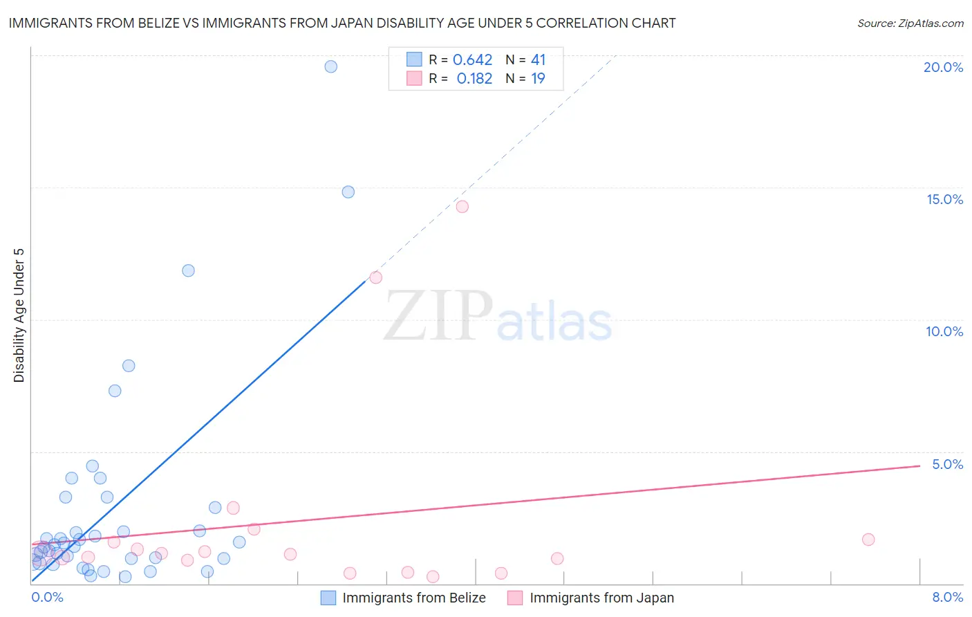 Immigrants from Belize vs Immigrants from Japan Disability Age Under 5