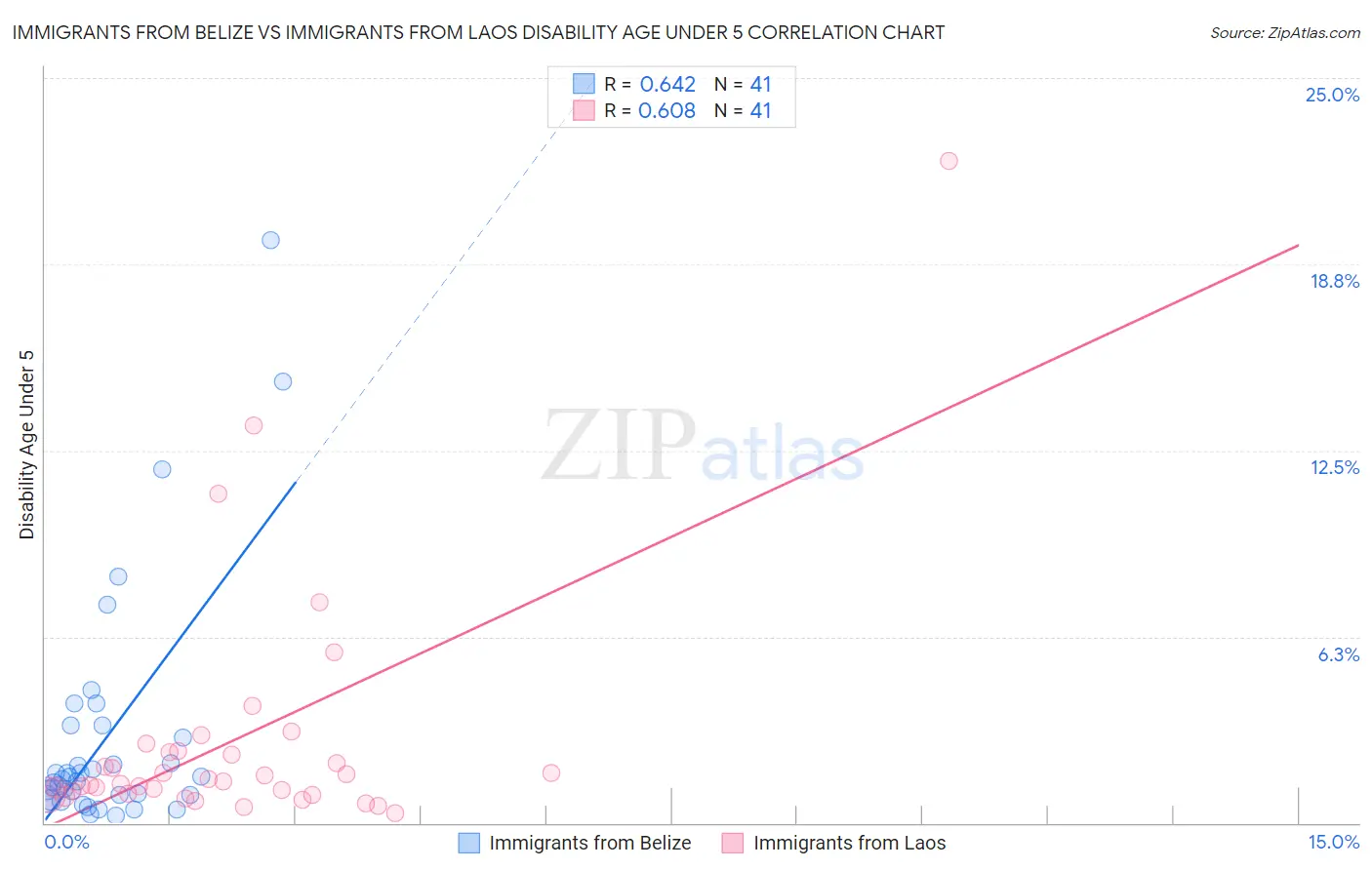 Immigrants from Belize vs Immigrants from Laos Disability Age Under 5