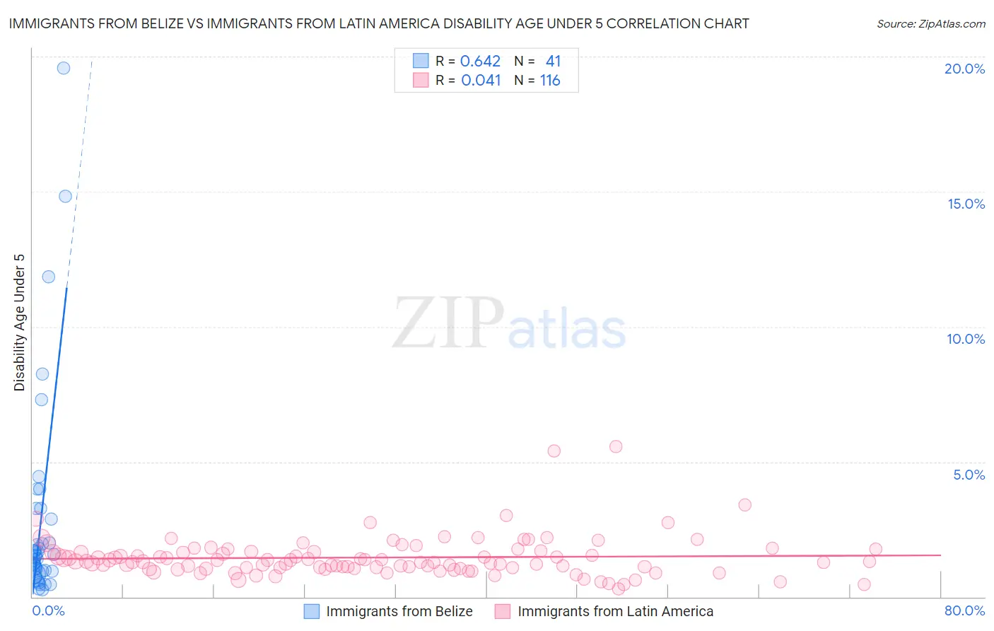 Immigrants from Belize vs Immigrants from Latin America Disability Age Under 5