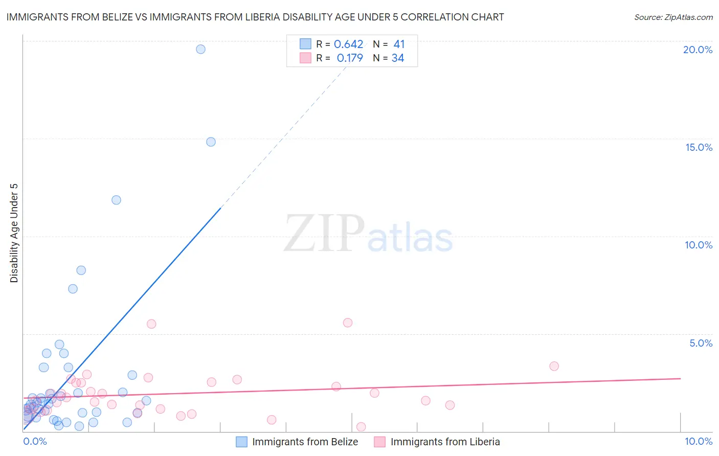 Immigrants from Belize vs Immigrants from Liberia Disability Age Under 5