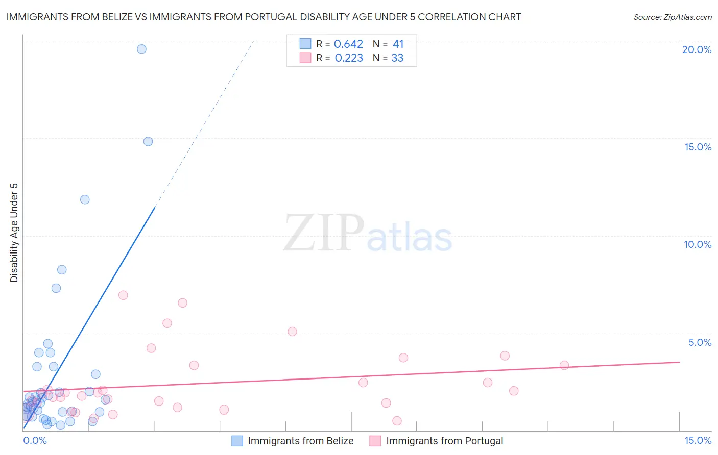 Immigrants from Belize vs Immigrants from Portugal Disability Age Under 5