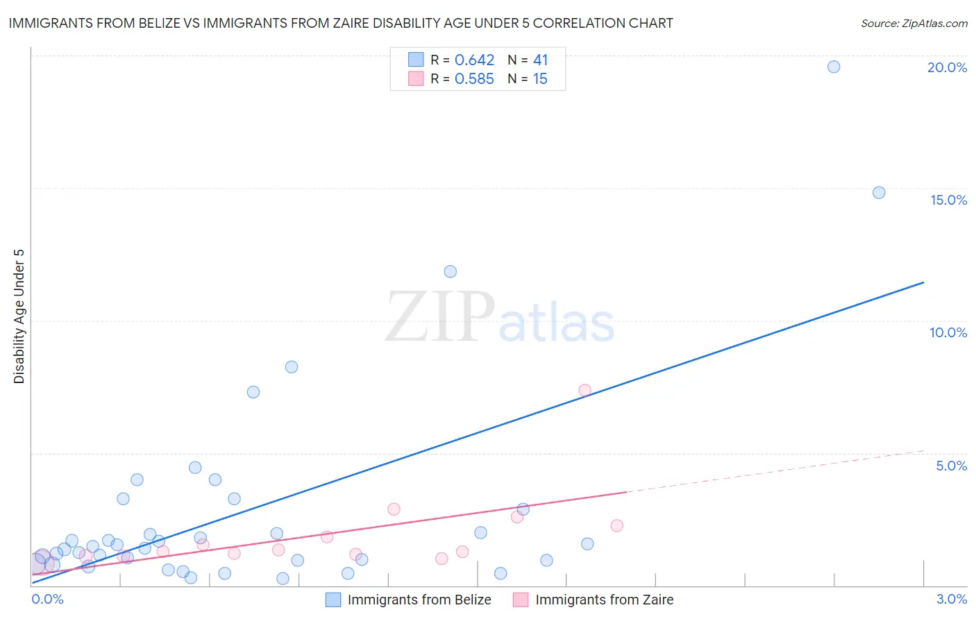 Immigrants from Belize vs Immigrants from Zaire Disability Age Under 5