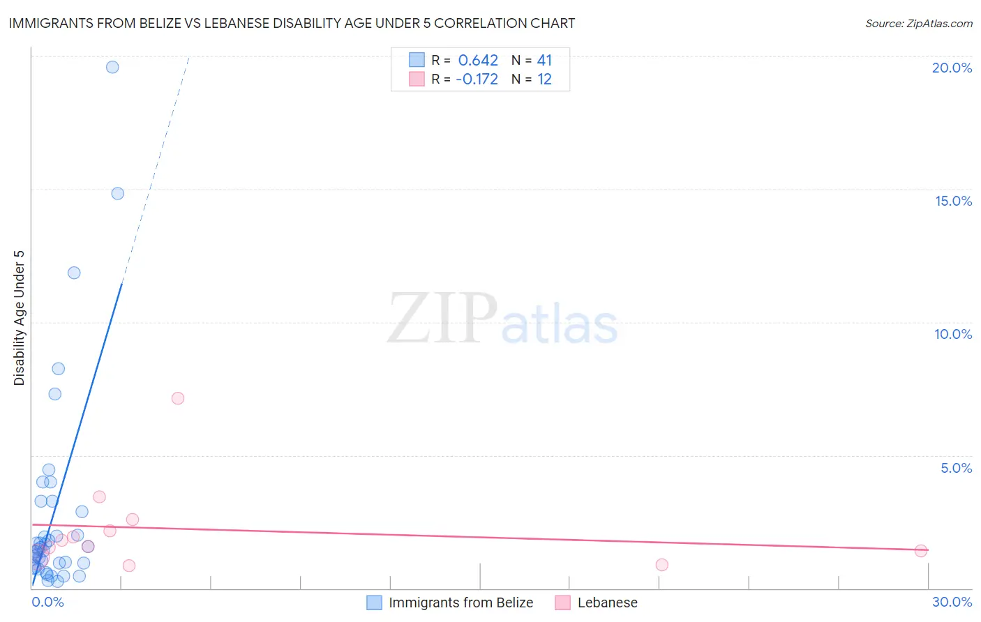 Immigrants from Belize vs Lebanese Disability Age Under 5