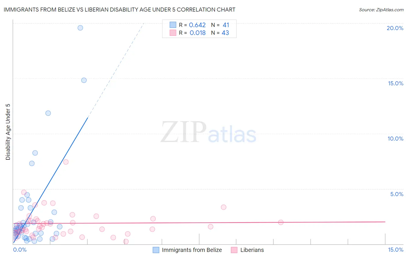 Immigrants from Belize vs Liberian Disability Age Under 5