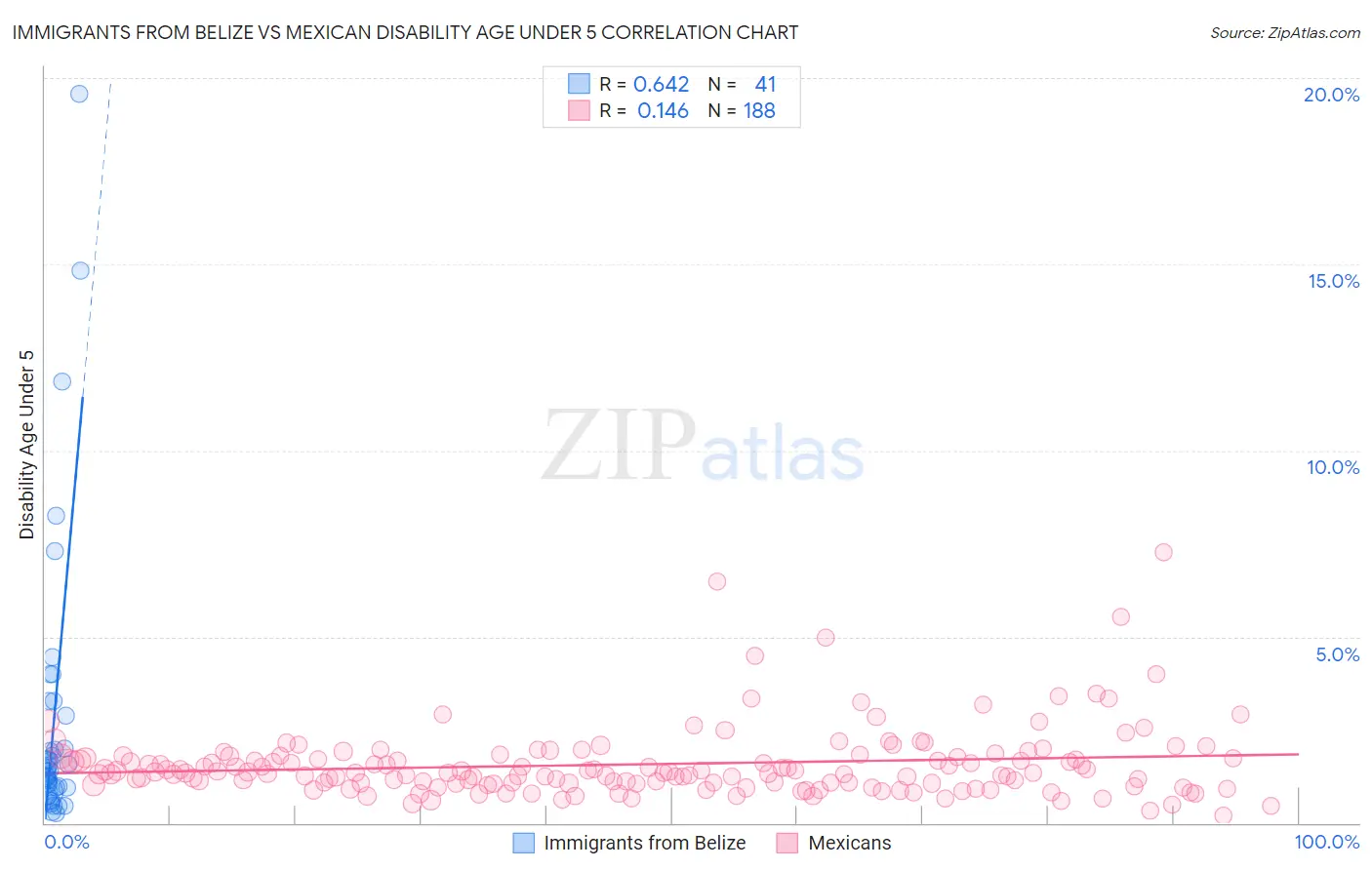 Immigrants from Belize vs Mexican Disability Age Under 5