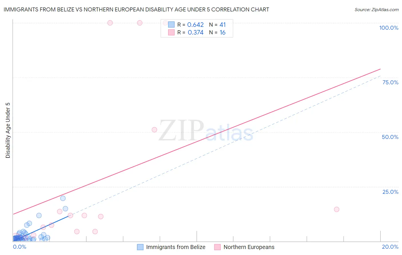 Immigrants from Belize vs Northern European Disability Age Under 5