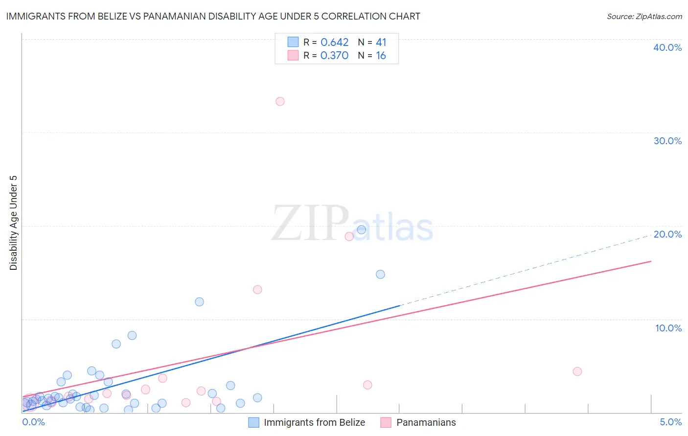 Immigrants from Belize vs Panamanian Disability Age Under 5