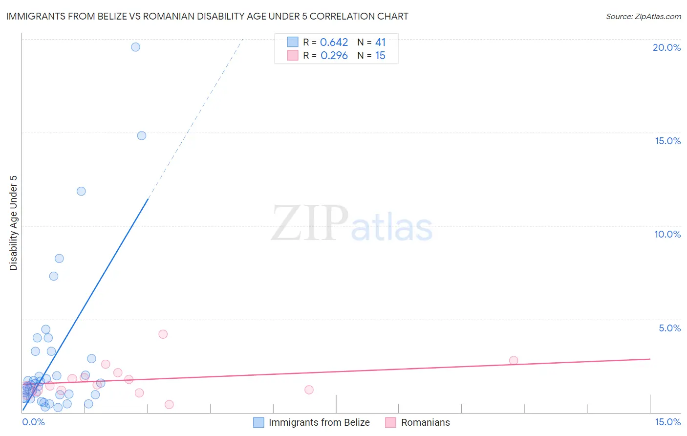 Immigrants from Belize vs Romanian Disability Age Under 5