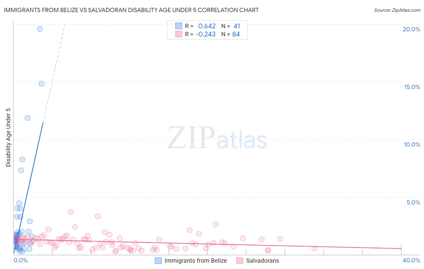 Immigrants from Belize vs Salvadoran Disability Age Under 5