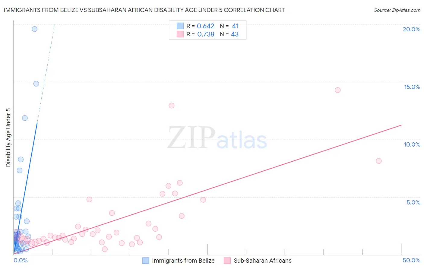 Immigrants from Belize vs Subsaharan African Disability Age Under 5