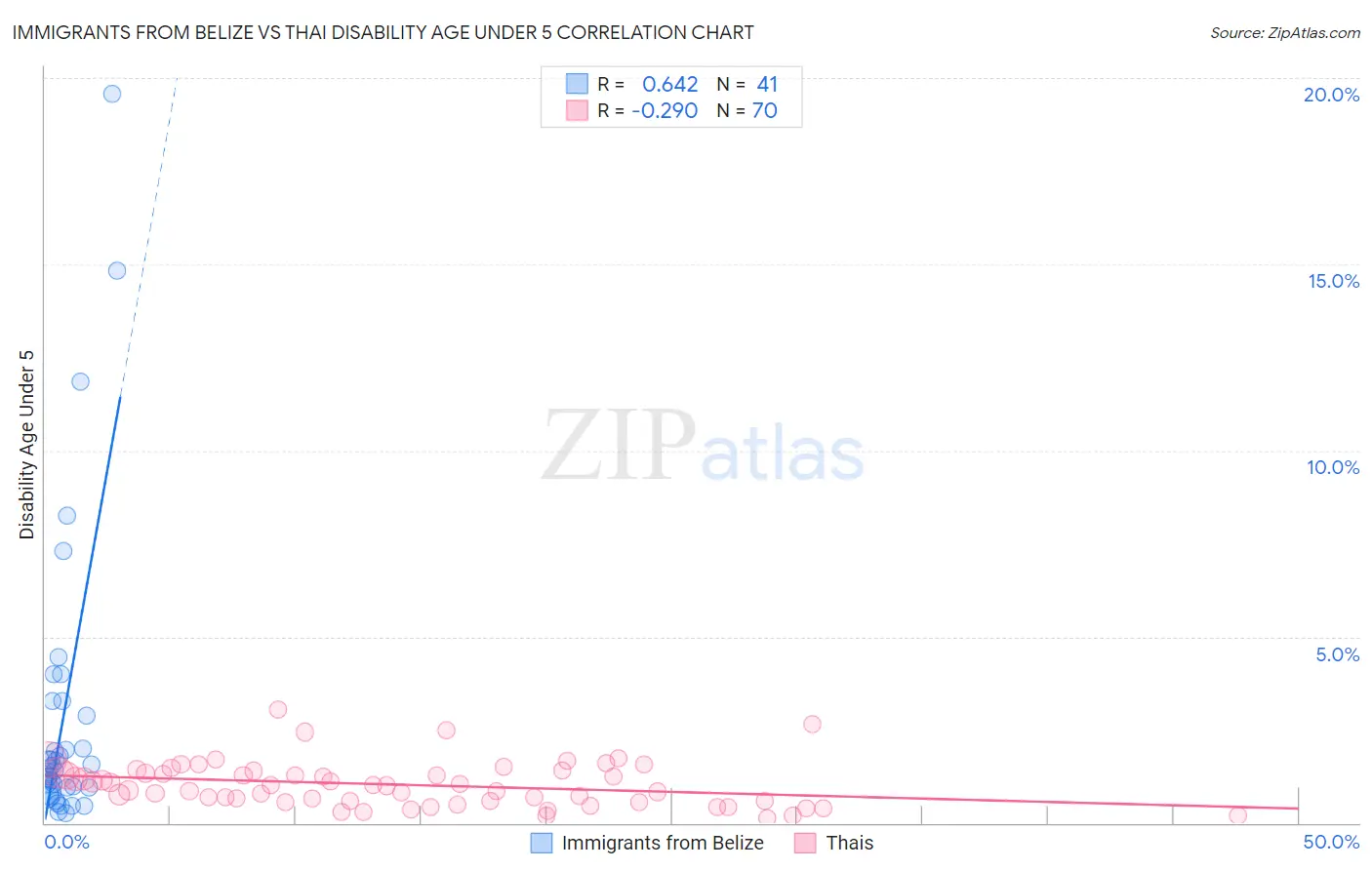 Immigrants from Belize vs Thai Disability Age Under 5