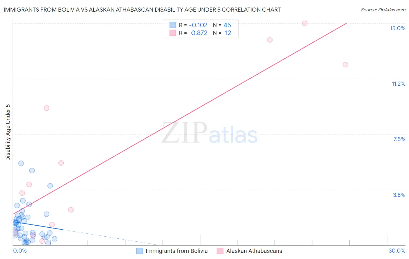 Immigrants from Bolivia vs Alaskan Athabascan Disability Age Under 5