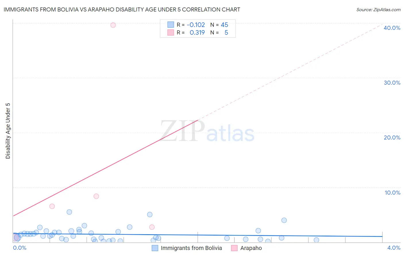 Immigrants from Bolivia vs Arapaho Disability Age Under 5