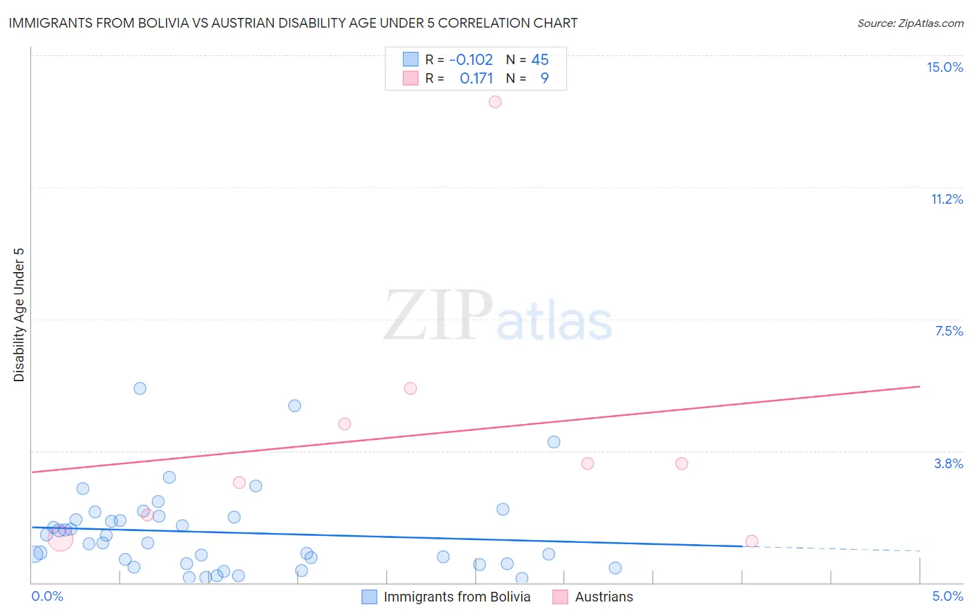 Immigrants from Bolivia vs Austrian Disability Age Under 5