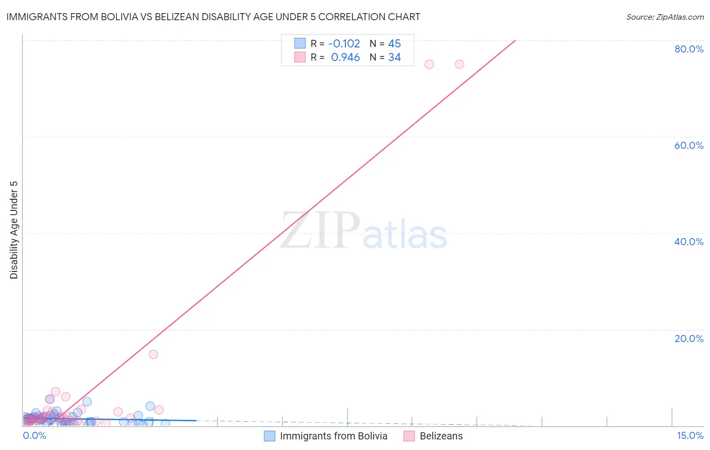 Immigrants from Bolivia vs Belizean Disability Age Under 5