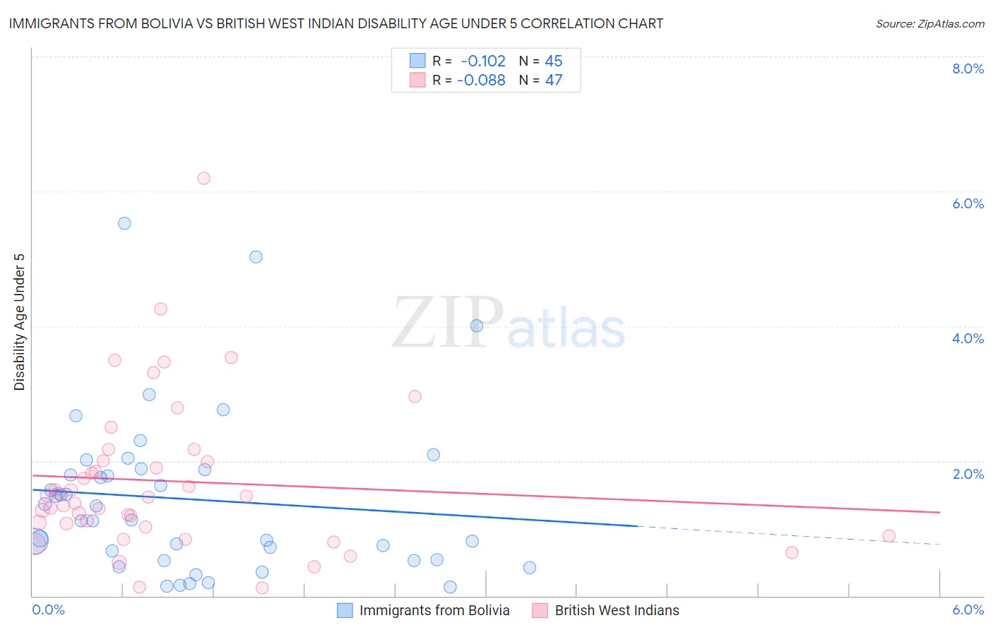 Immigrants from Bolivia vs British West Indian Disability Age Under 5