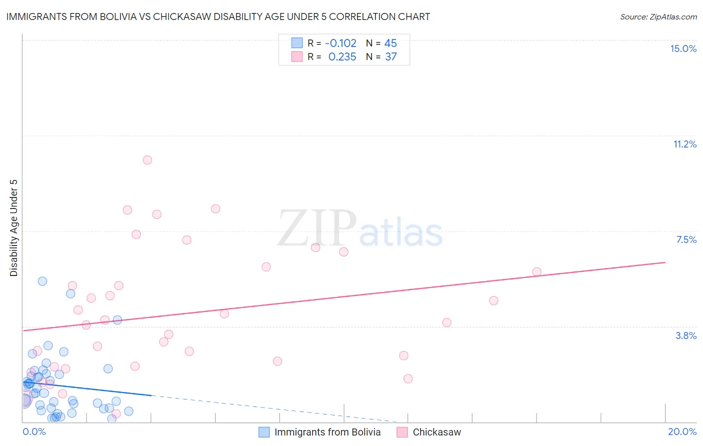 Immigrants from Bolivia vs Chickasaw Disability Age Under 5