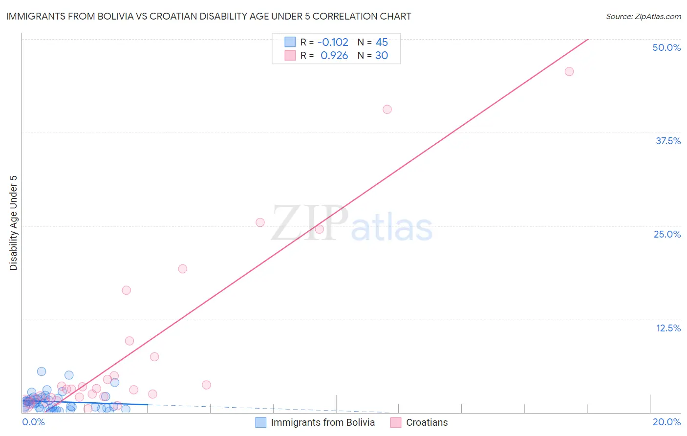 Immigrants from Bolivia vs Croatian Disability Age Under 5