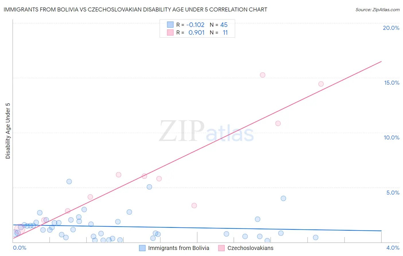 Immigrants from Bolivia vs Czechoslovakian Disability Age Under 5