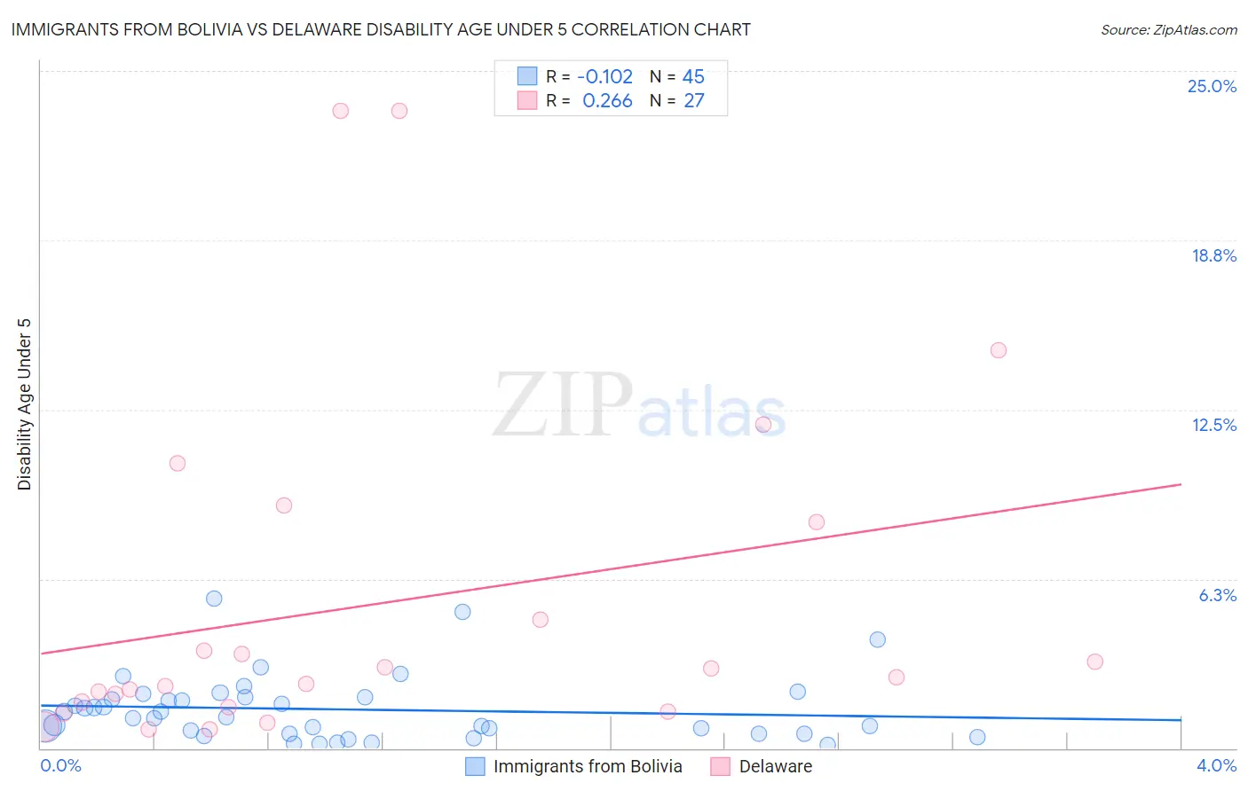 Immigrants from Bolivia vs Delaware Disability Age Under 5