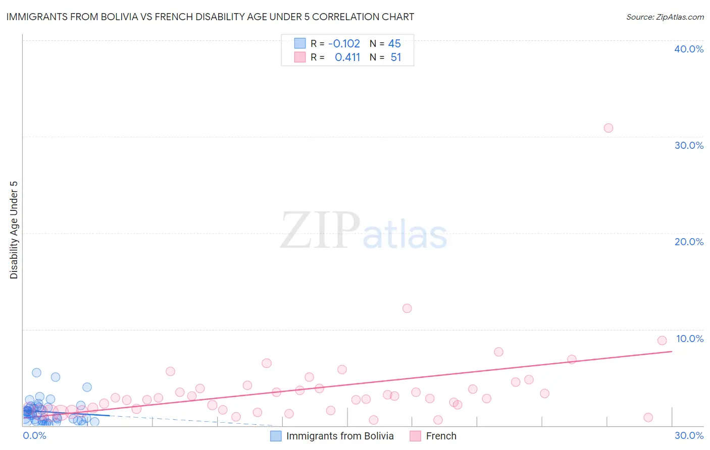 Immigrants from Bolivia vs French Disability Age Under 5