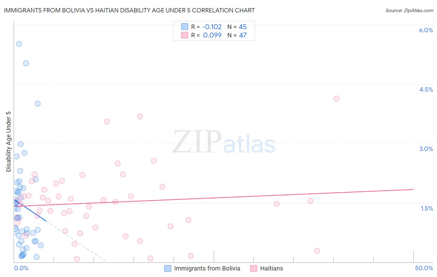 Immigrants from Bolivia vs Haitian Disability Age Under 5