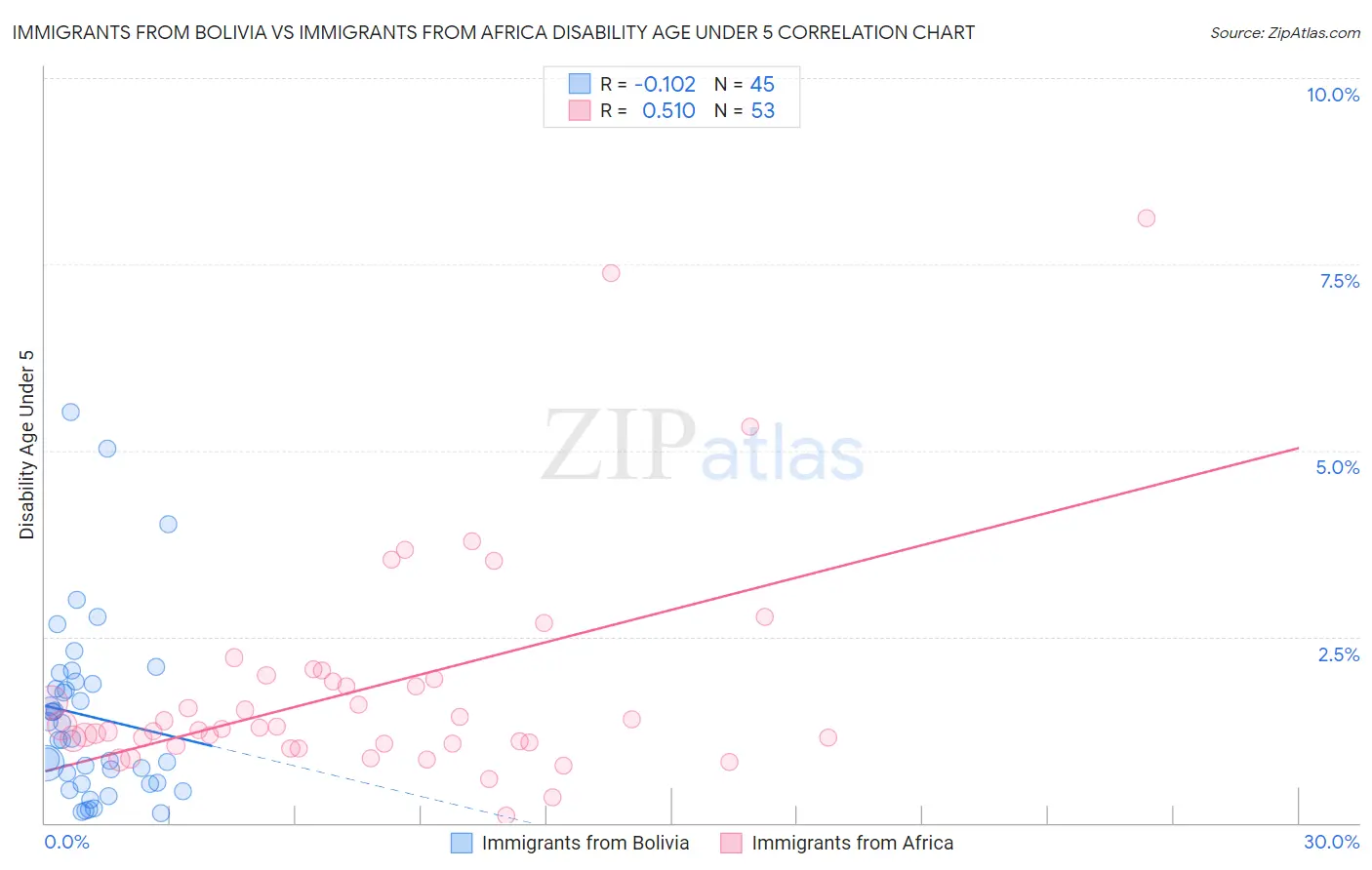 Immigrants from Bolivia vs Immigrants from Africa Disability Age Under 5