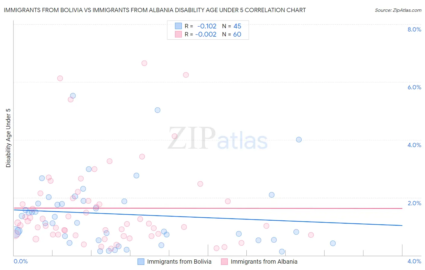 Immigrants from Bolivia vs Immigrants from Albania Disability Age Under 5