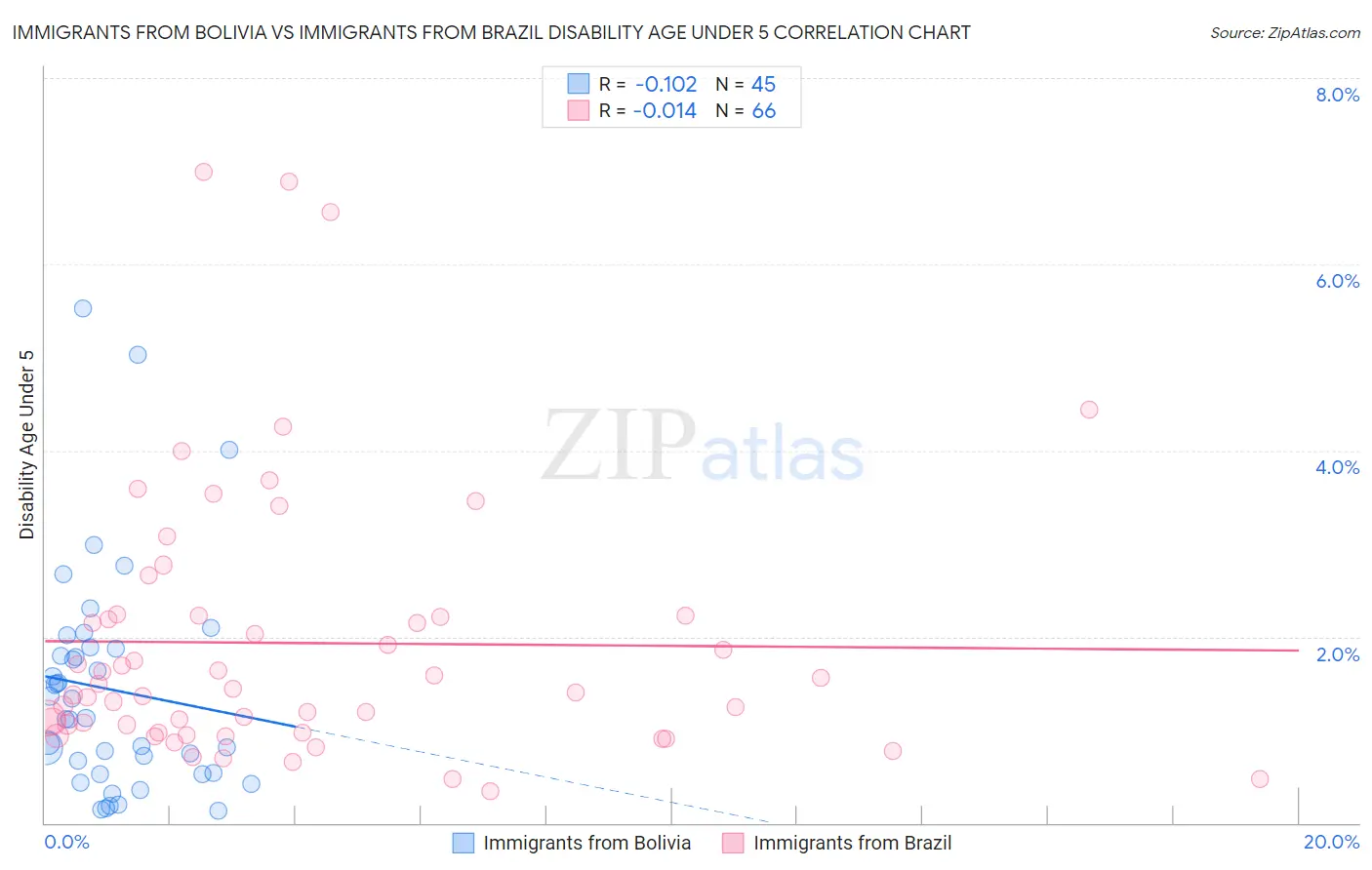 Immigrants from Bolivia vs Immigrants from Brazil Disability Age Under 5