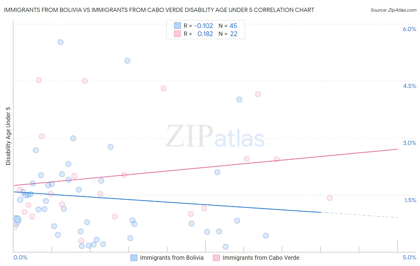 Immigrants from Bolivia vs Immigrants from Cabo Verde Disability Age Under 5