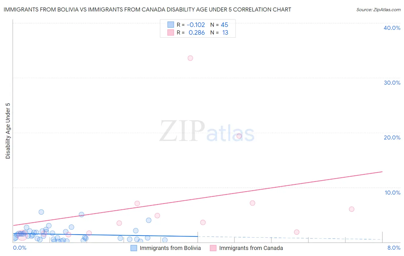 Immigrants from Bolivia vs Immigrants from Canada Disability Age Under 5