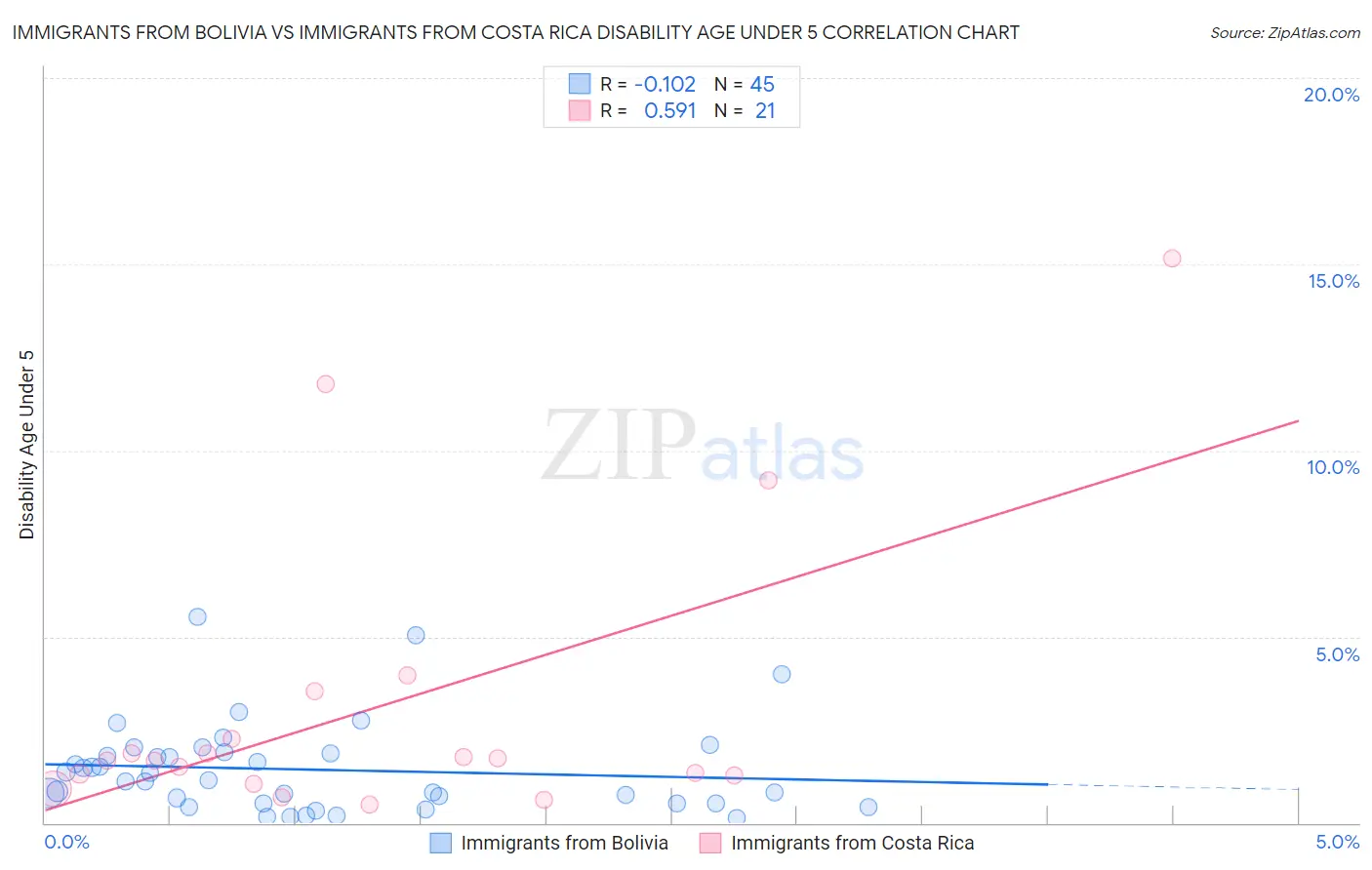 Immigrants from Bolivia vs Immigrants from Costa Rica Disability Age Under 5