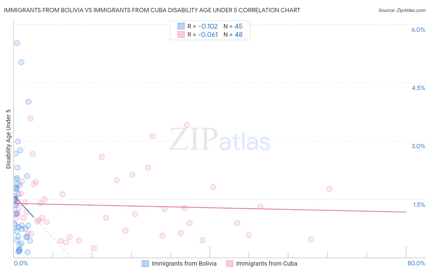 Immigrants from Bolivia vs Immigrants from Cuba Disability Age Under 5