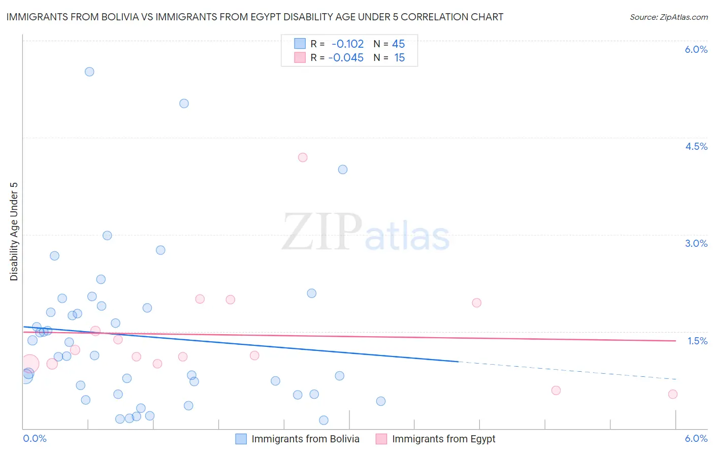 Immigrants from Bolivia vs Immigrants from Egypt Disability Age Under 5