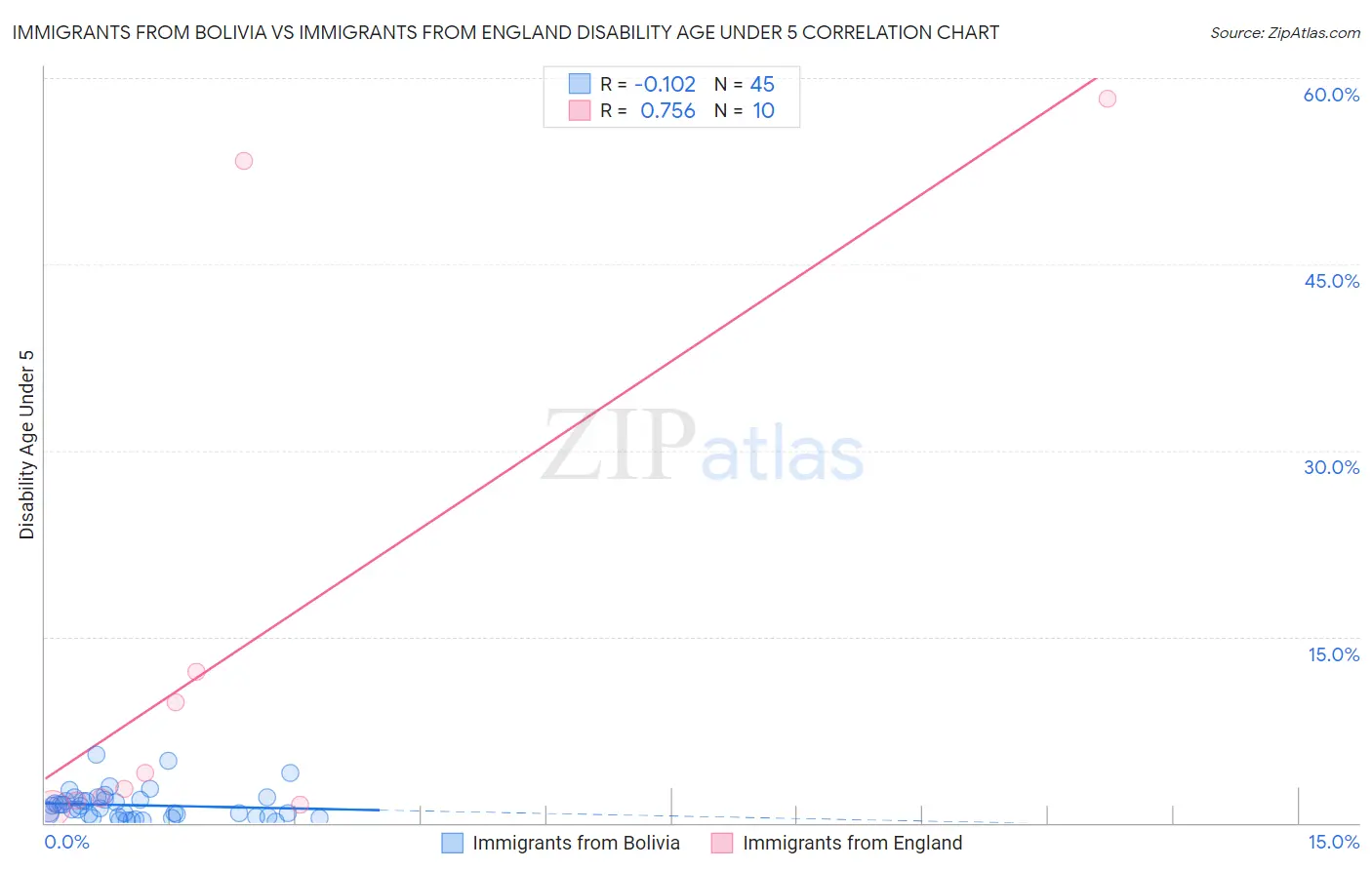 Immigrants from Bolivia vs Immigrants from England Disability Age Under 5