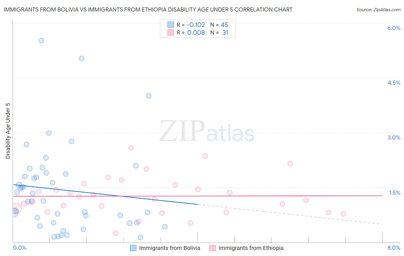 Immigrants from Bolivia vs Immigrants from Ethiopia Disability Age Under 5