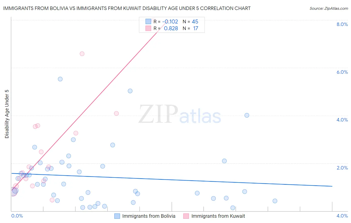 Immigrants from Bolivia vs Immigrants from Kuwait Disability Age Under 5