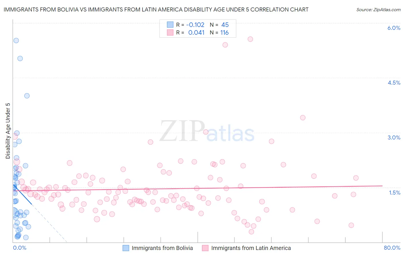 Immigrants from Bolivia vs Immigrants from Latin America Disability Age Under 5