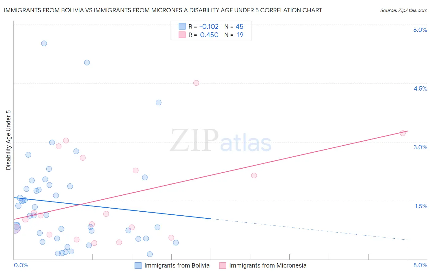 Immigrants from Bolivia vs Immigrants from Micronesia Disability Age Under 5