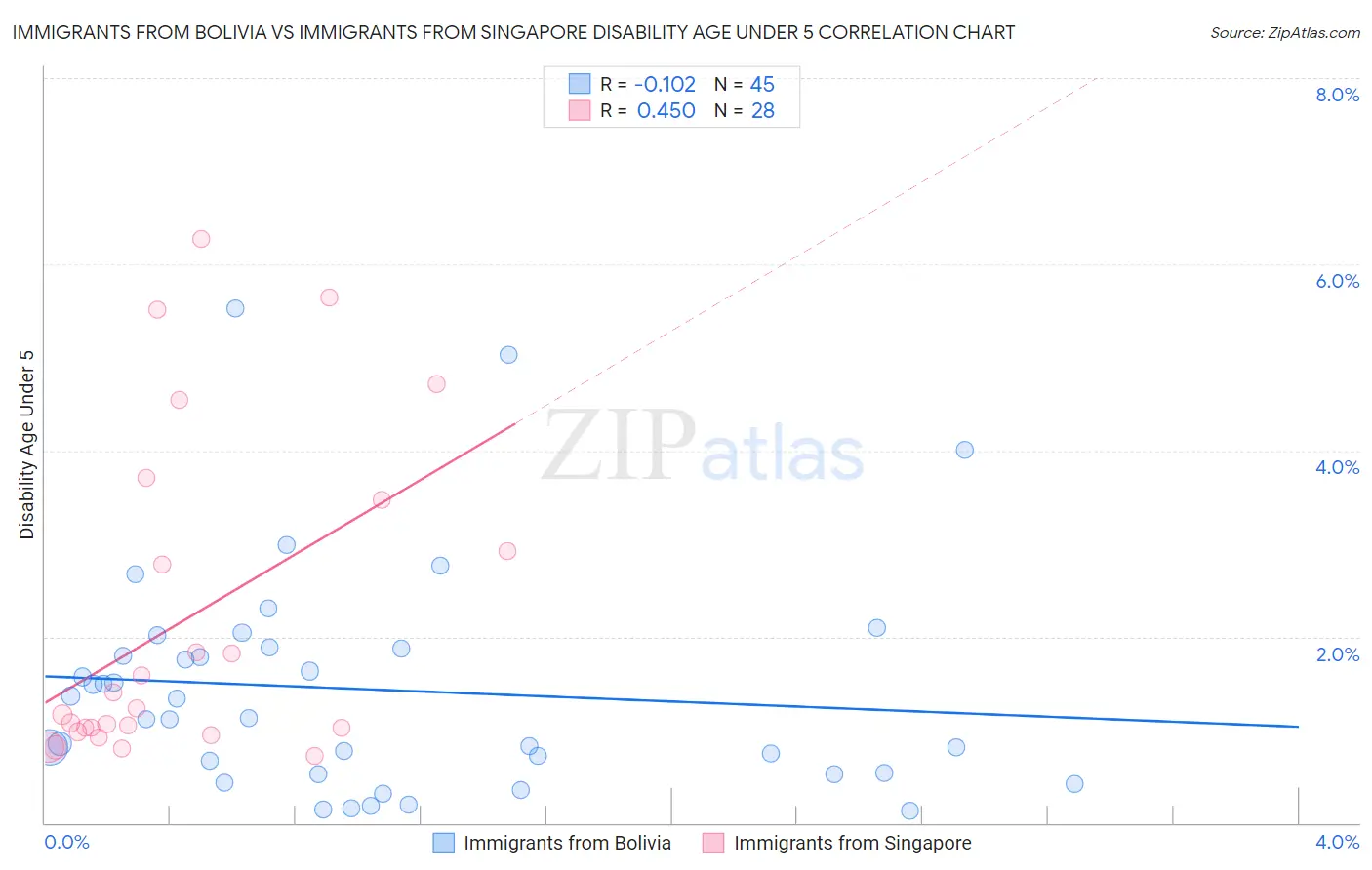 Immigrants from Bolivia vs Immigrants from Singapore Disability Age Under 5