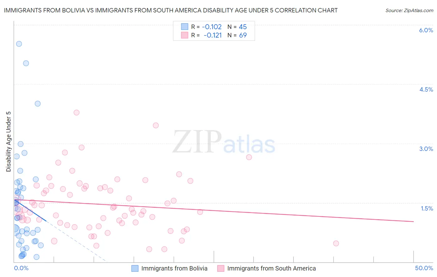 Immigrants from Bolivia vs Immigrants from South America Disability Age Under 5