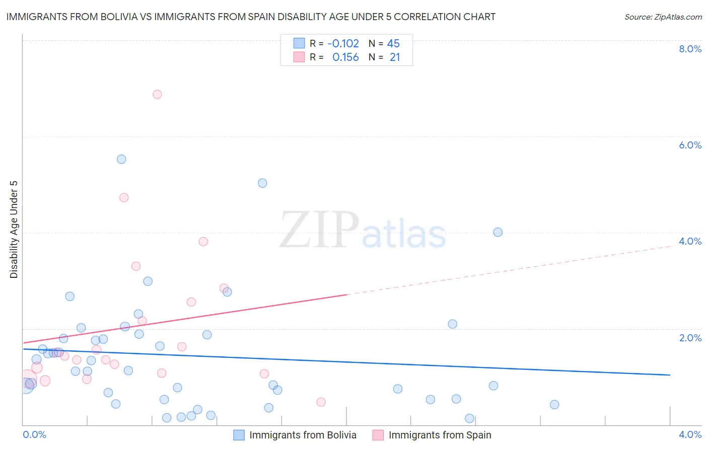 Immigrants from Bolivia vs Immigrants from Spain Disability Age Under 5