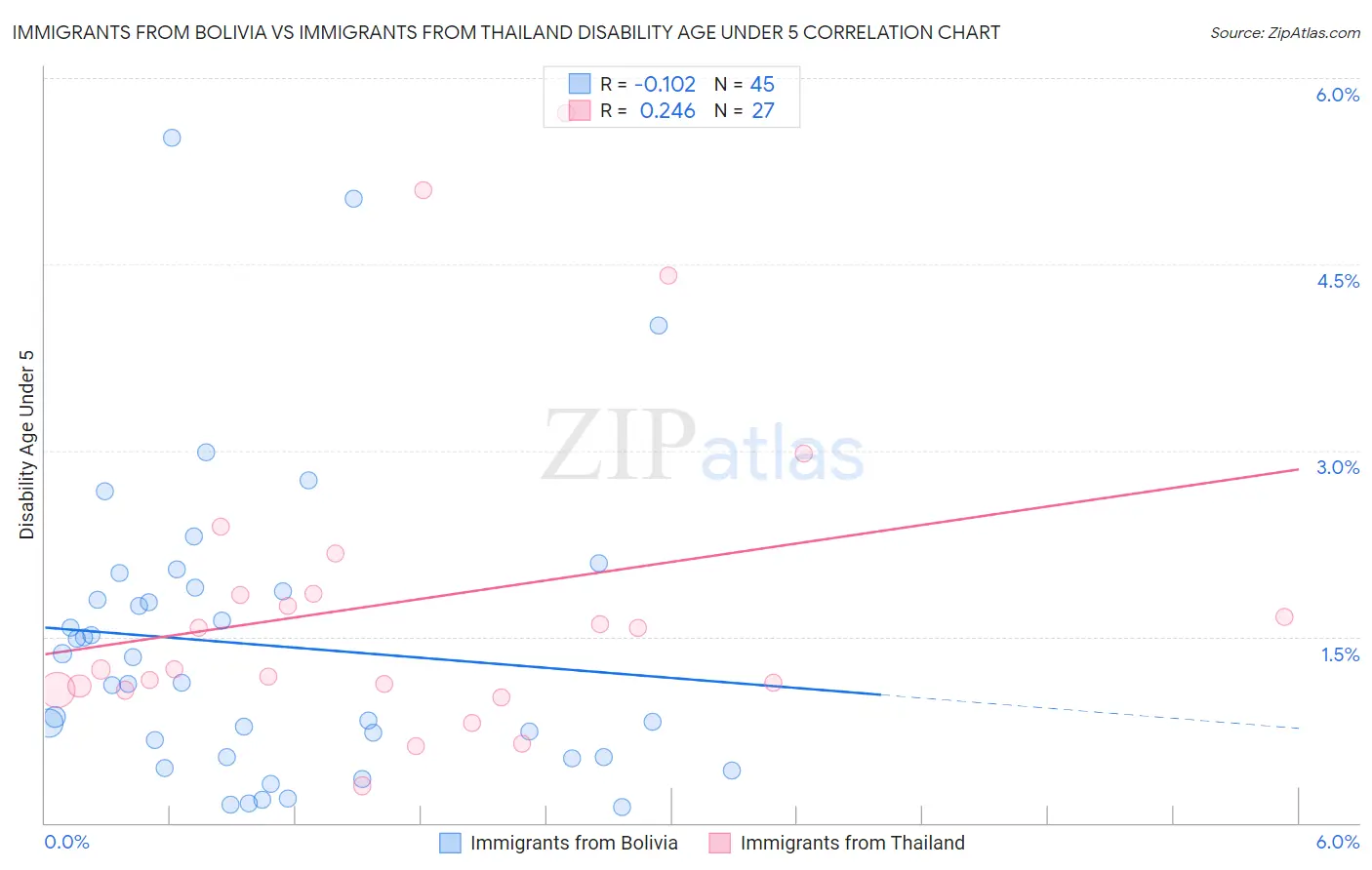 Immigrants from Bolivia vs Immigrants from Thailand Disability Age Under 5