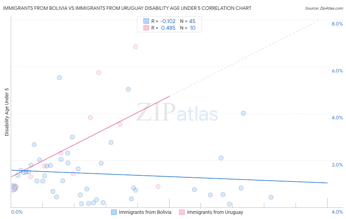 Immigrants from Bolivia vs Immigrants from Uruguay Disability Age Under 5